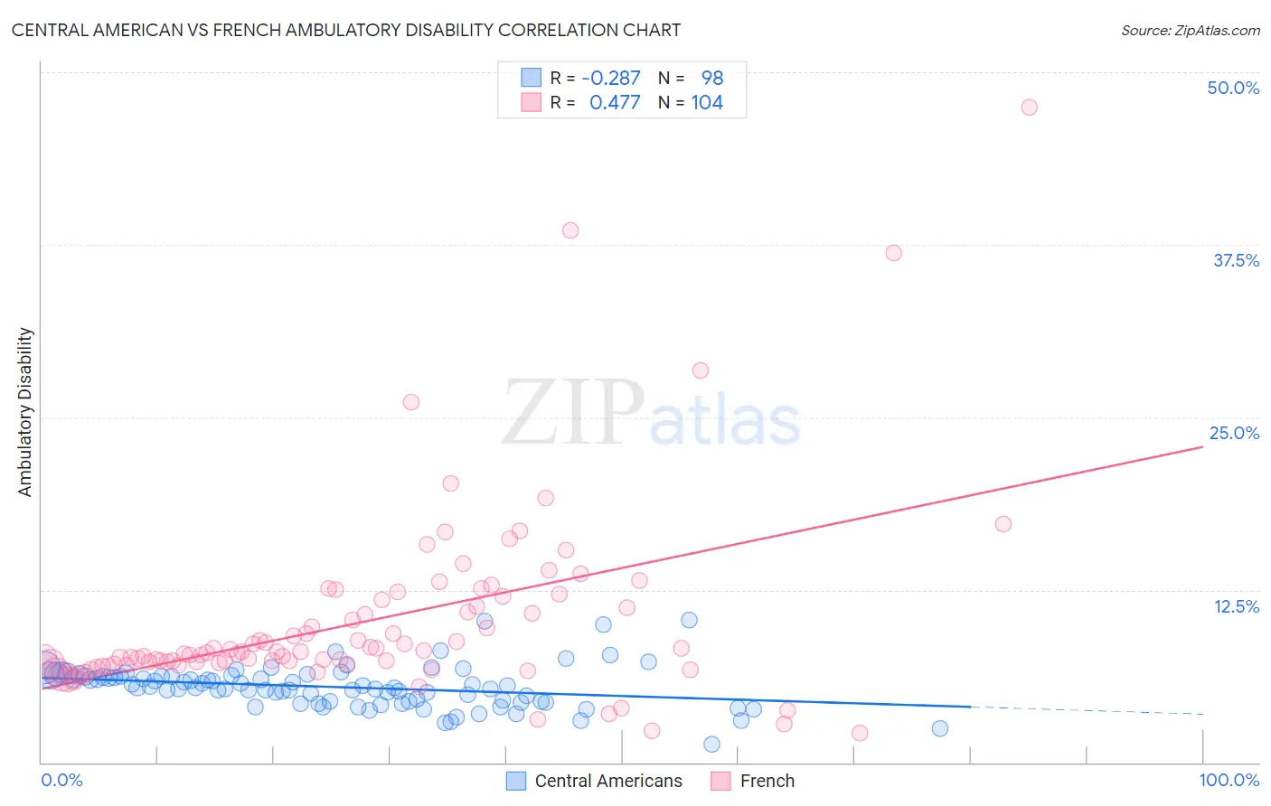 Central American vs French Ambulatory Disability