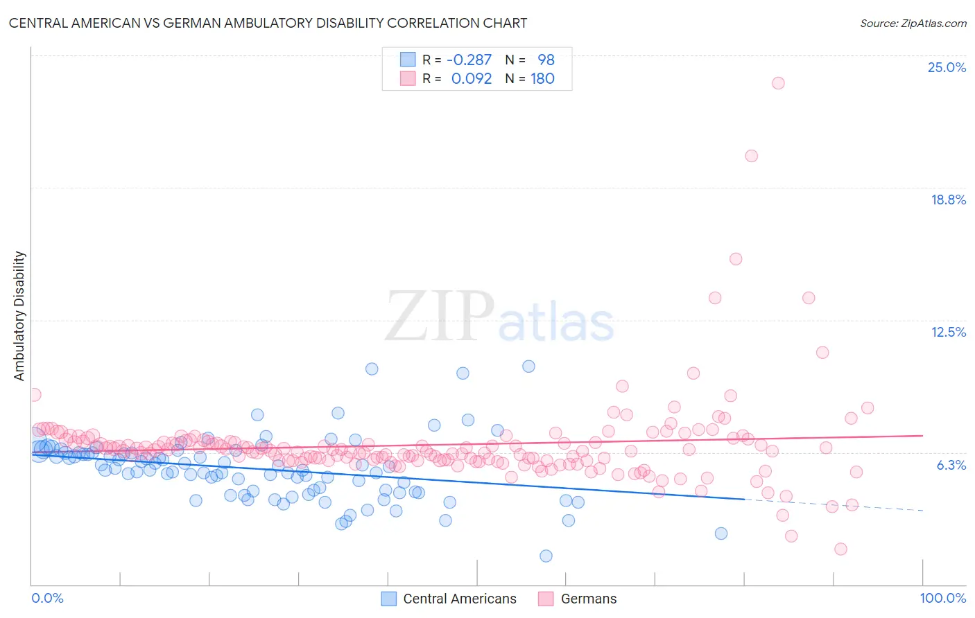 Central American vs German Ambulatory Disability