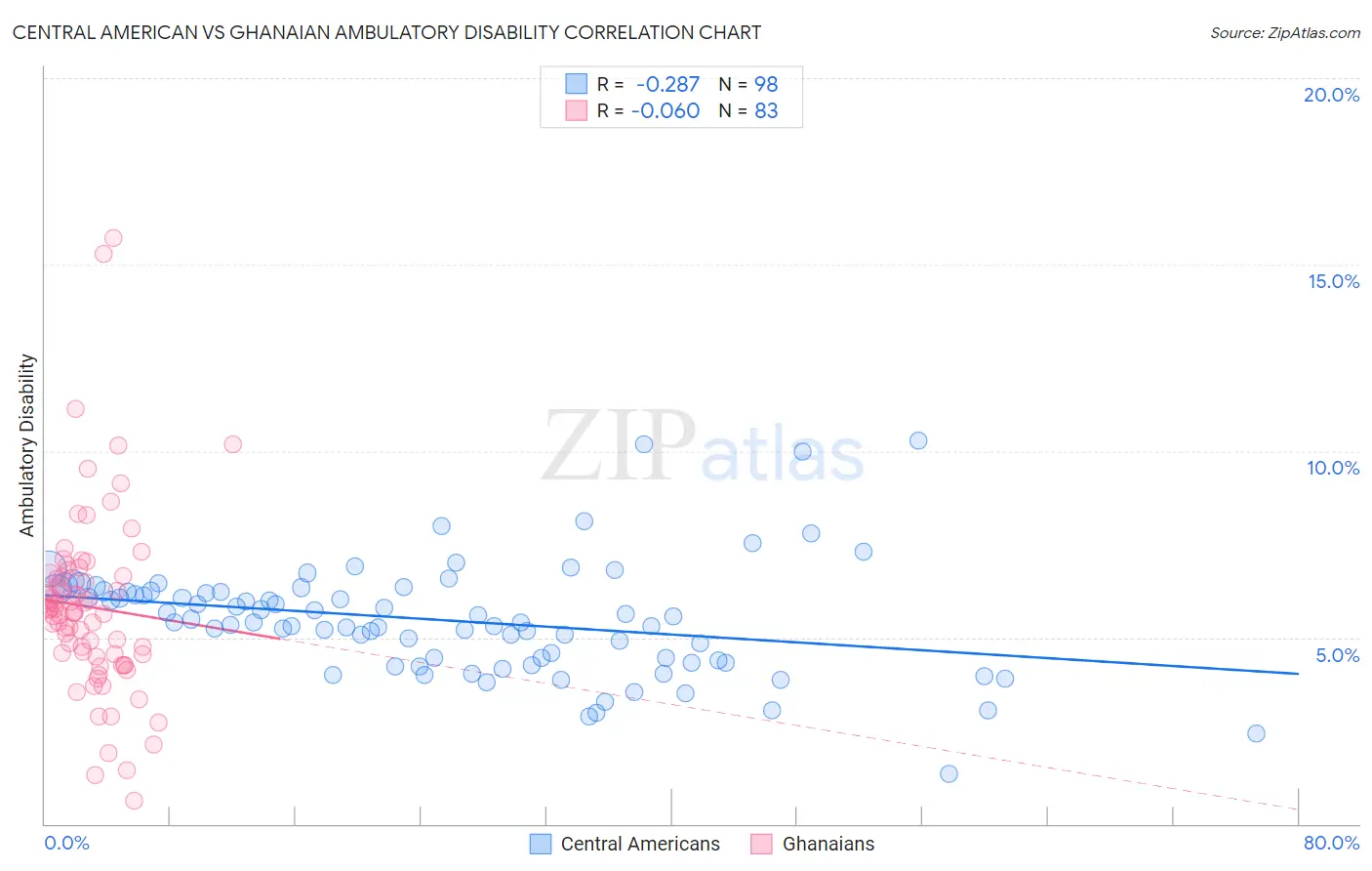 Central American vs Ghanaian Ambulatory Disability