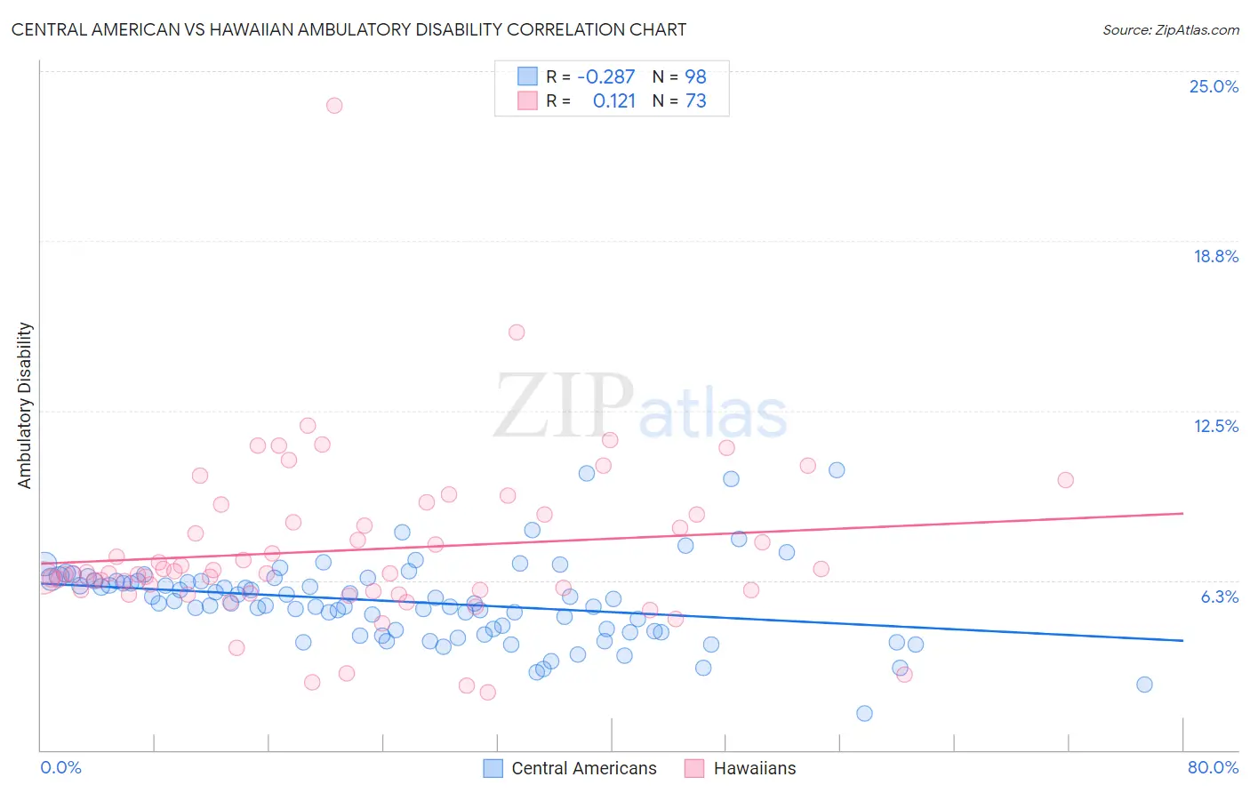 Central American vs Hawaiian Ambulatory Disability