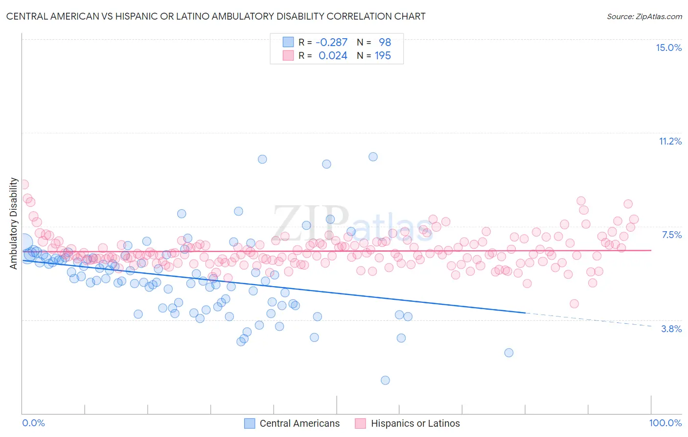 Central American vs Hispanic or Latino Ambulatory Disability