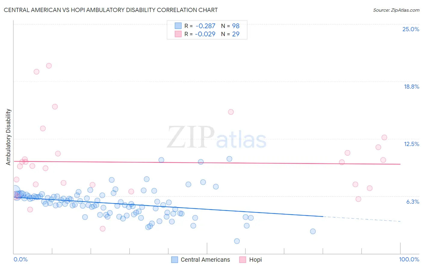 Central American vs Hopi Ambulatory Disability