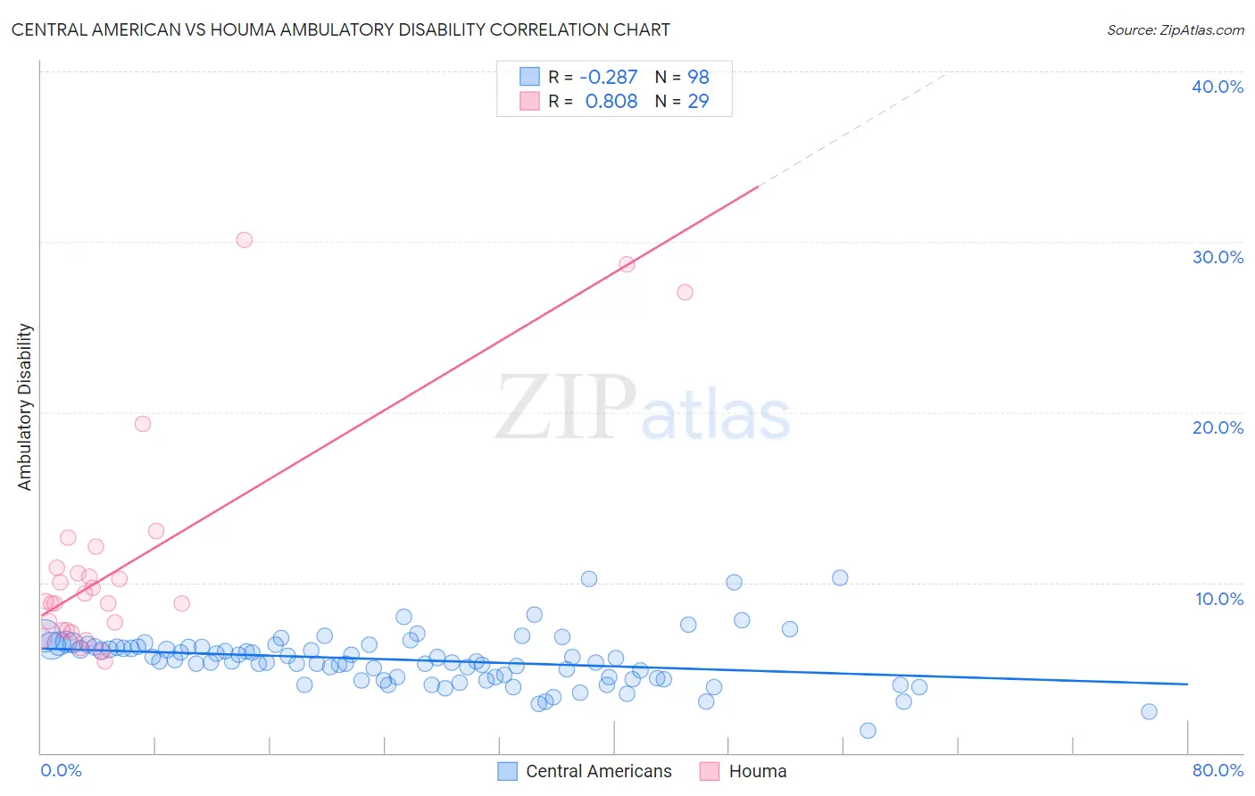 Central American vs Houma Ambulatory Disability