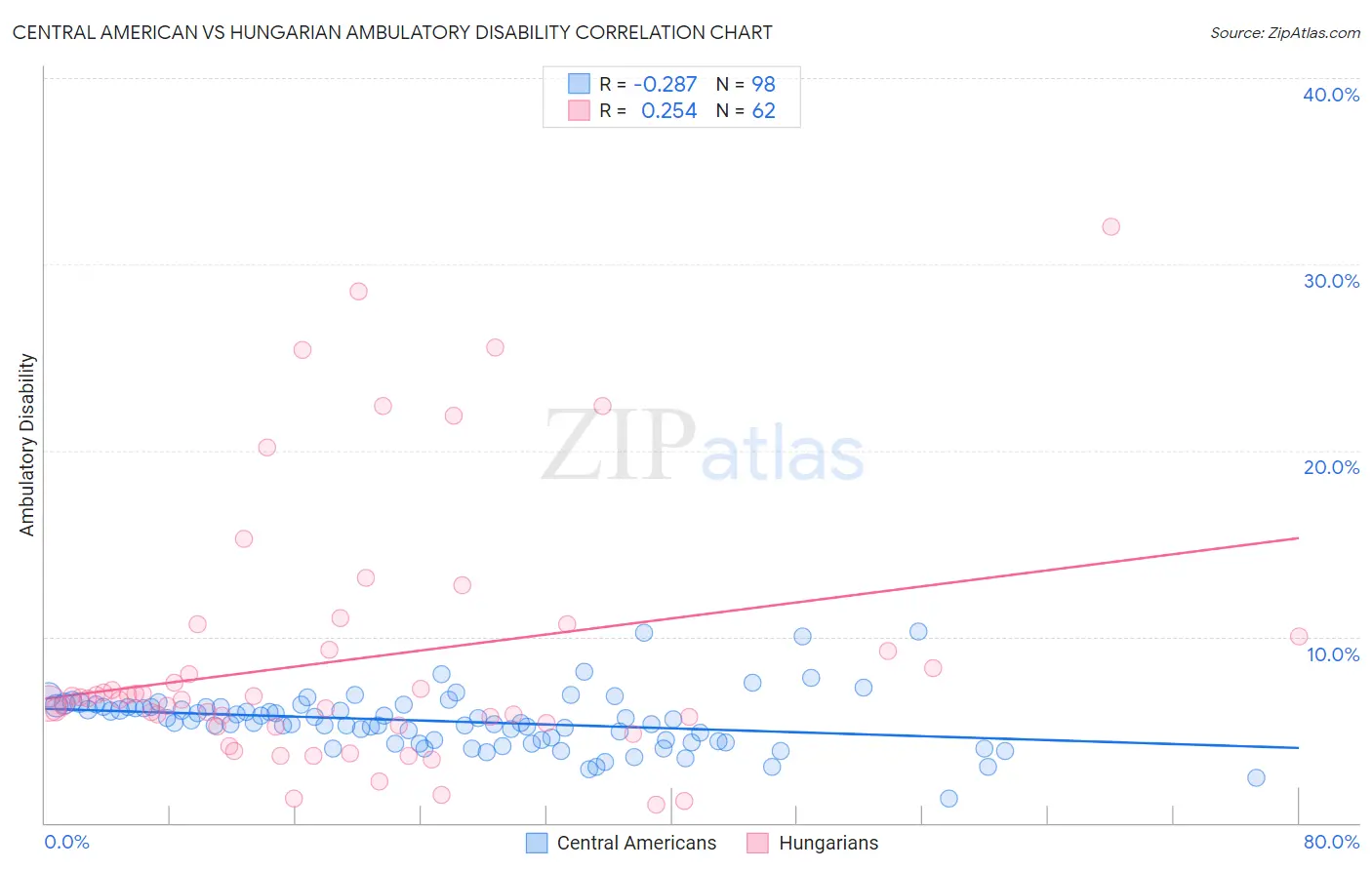 Central American vs Hungarian Ambulatory Disability