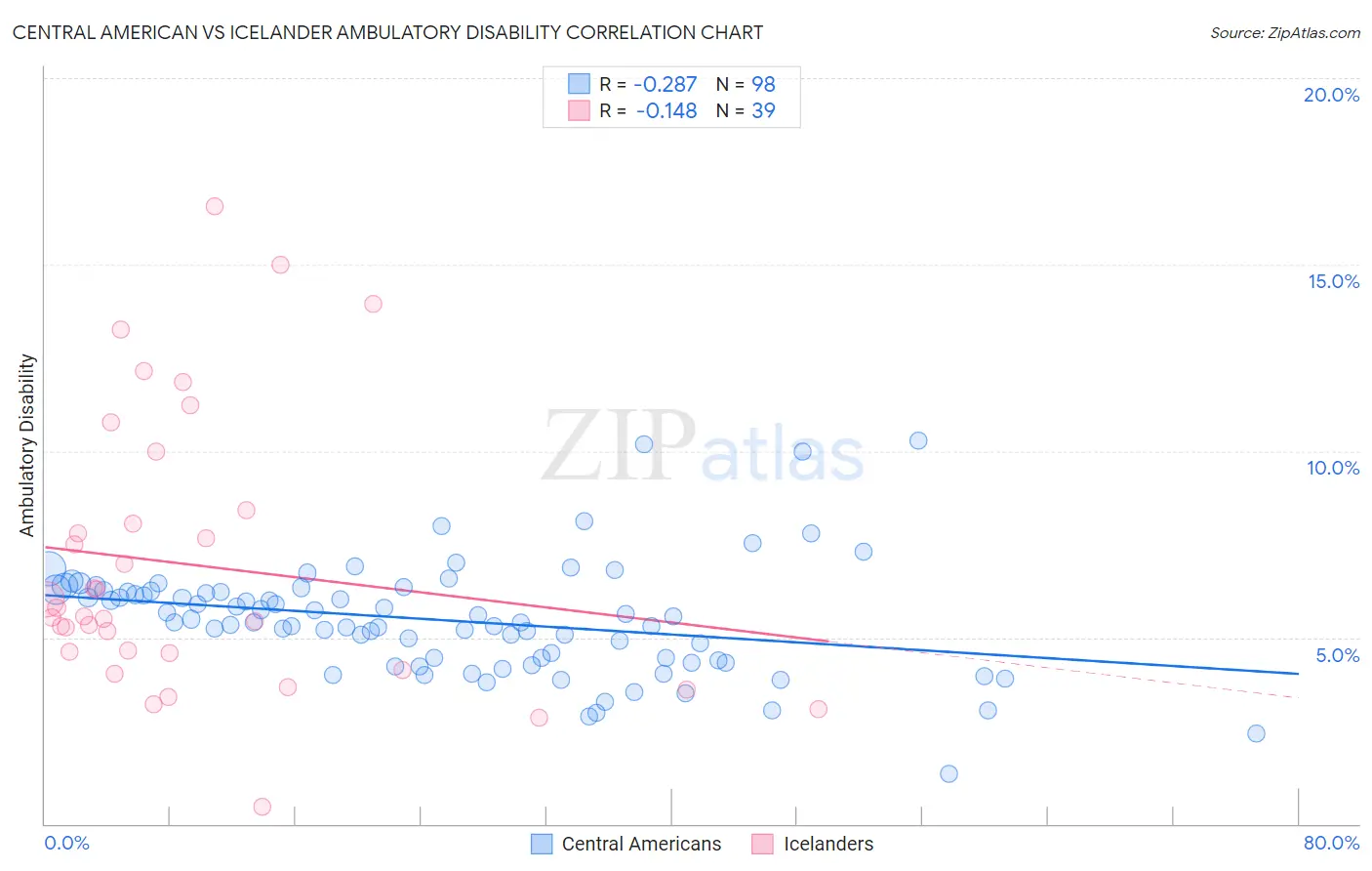 Central American vs Icelander Ambulatory Disability