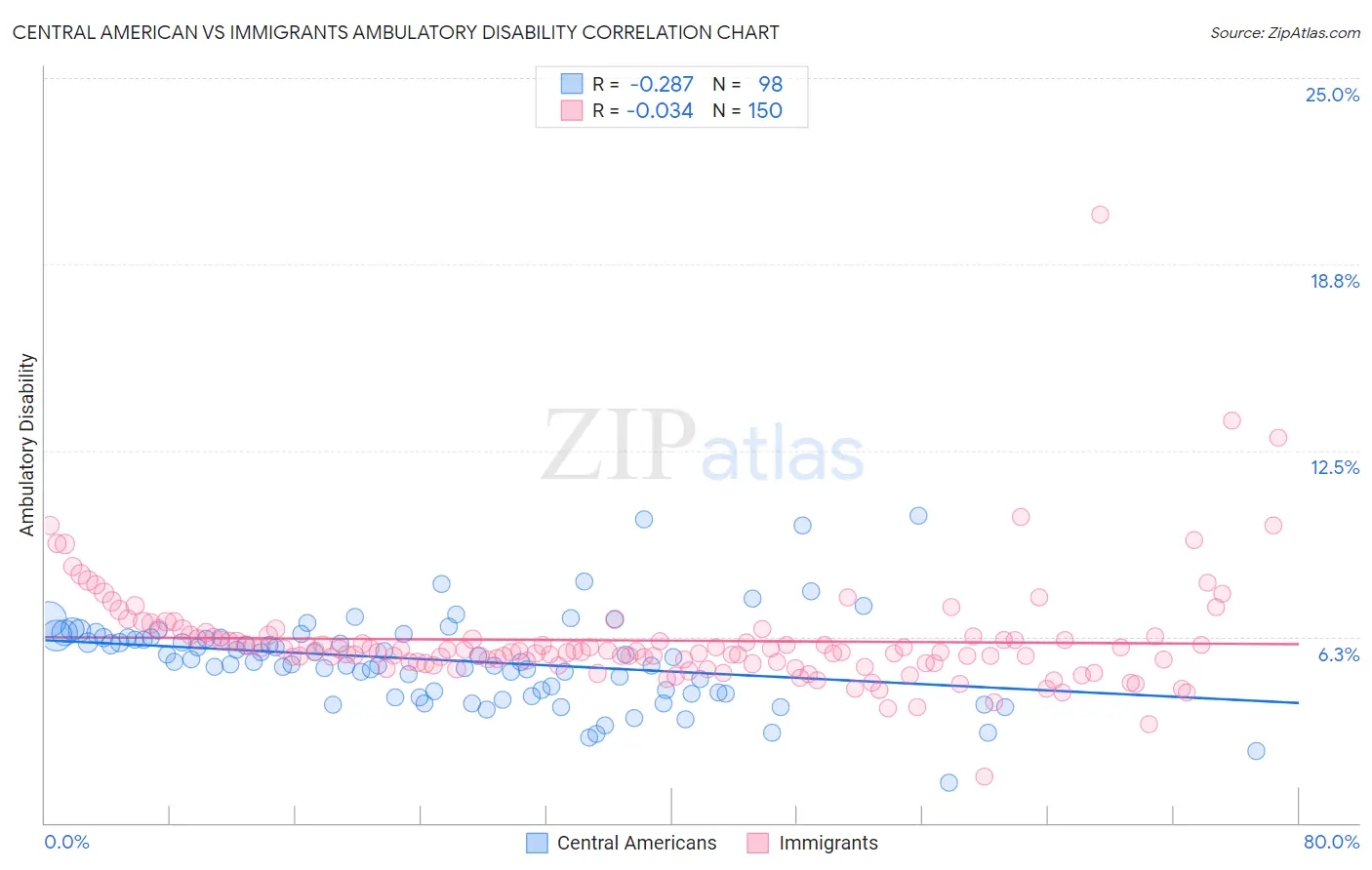 Central American vs Immigrants Ambulatory Disability