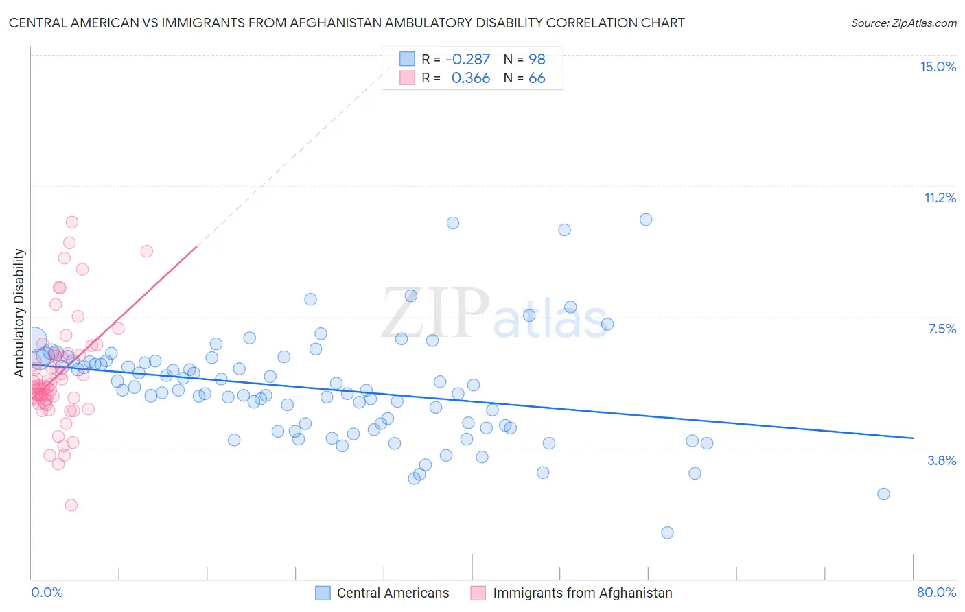 Central American vs Immigrants from Afghanistan Ambulatory Disability