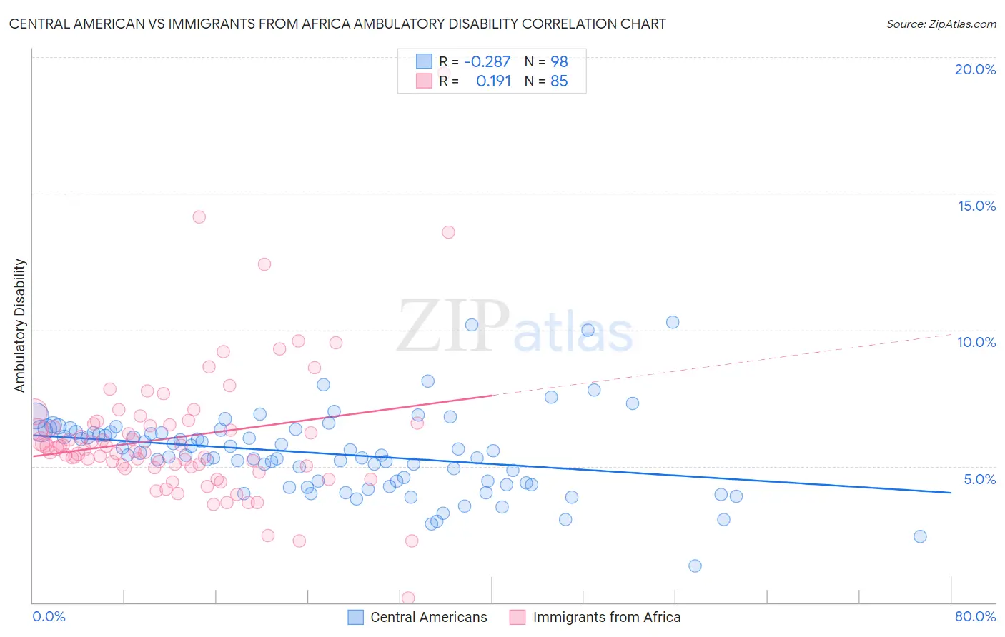 Central American vs Immigrants from Africa Ambulatory Disability