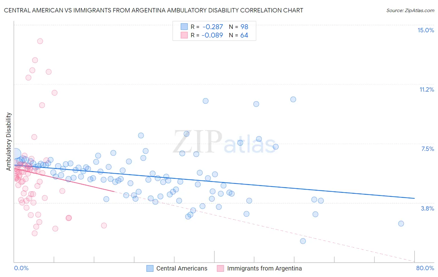Central American vs Immigrants from Argentina Ambulatory Disability