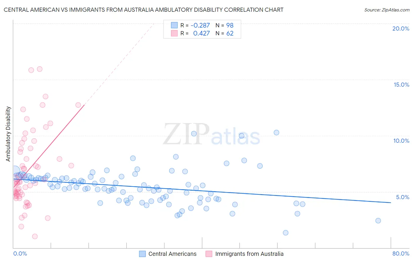 Central American vs Immigrants from Australia Ambulatory Disability