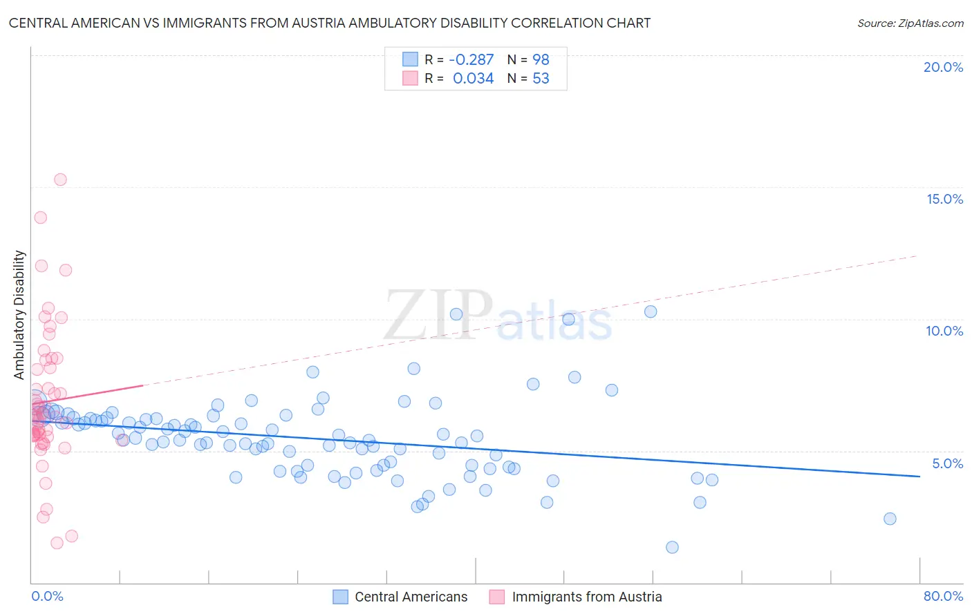 Central American vs Immigrants from Austria Ambulatory Disability