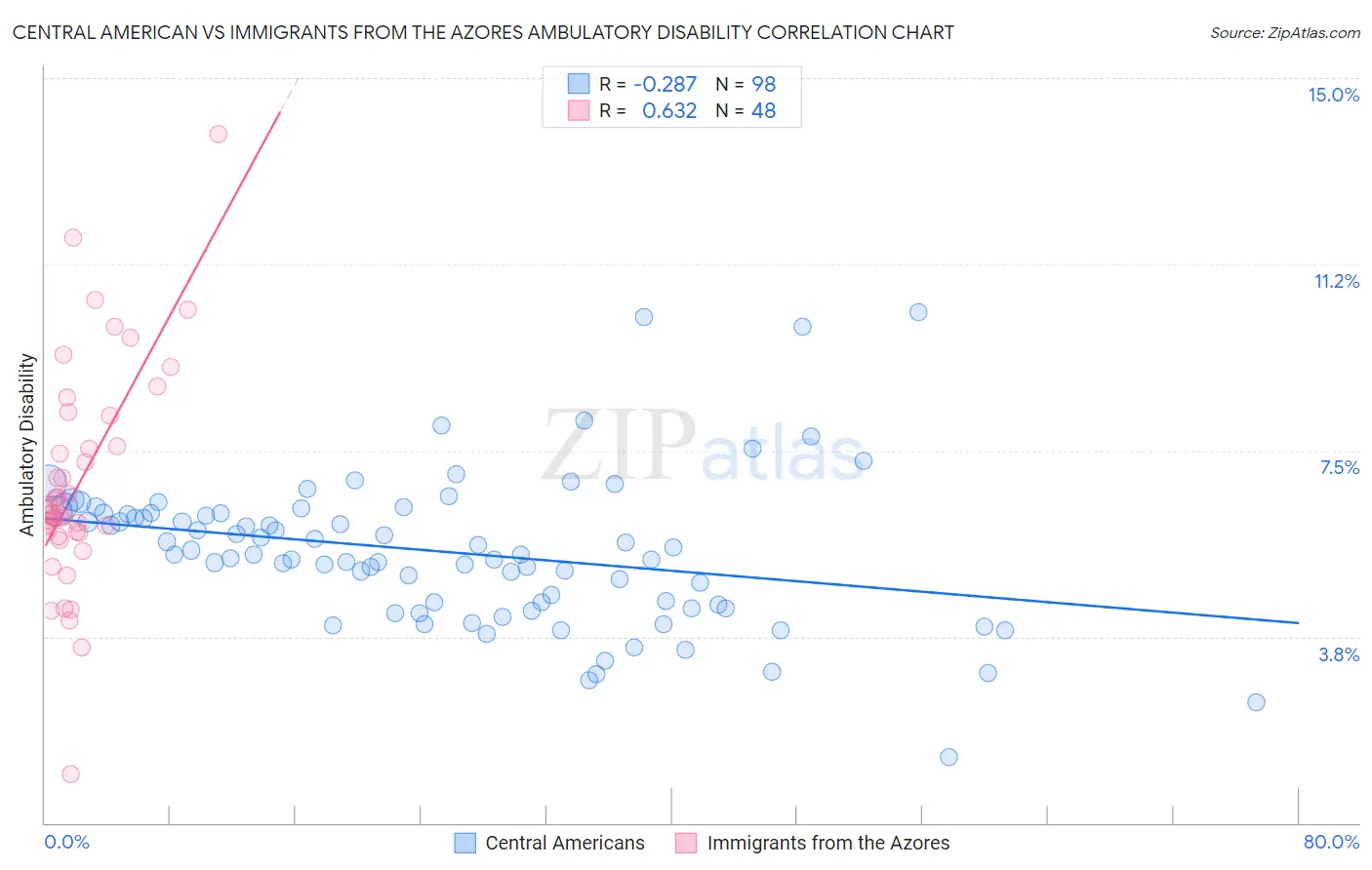 Central American vs Immigrants from the Azores Ambulatory Disability
