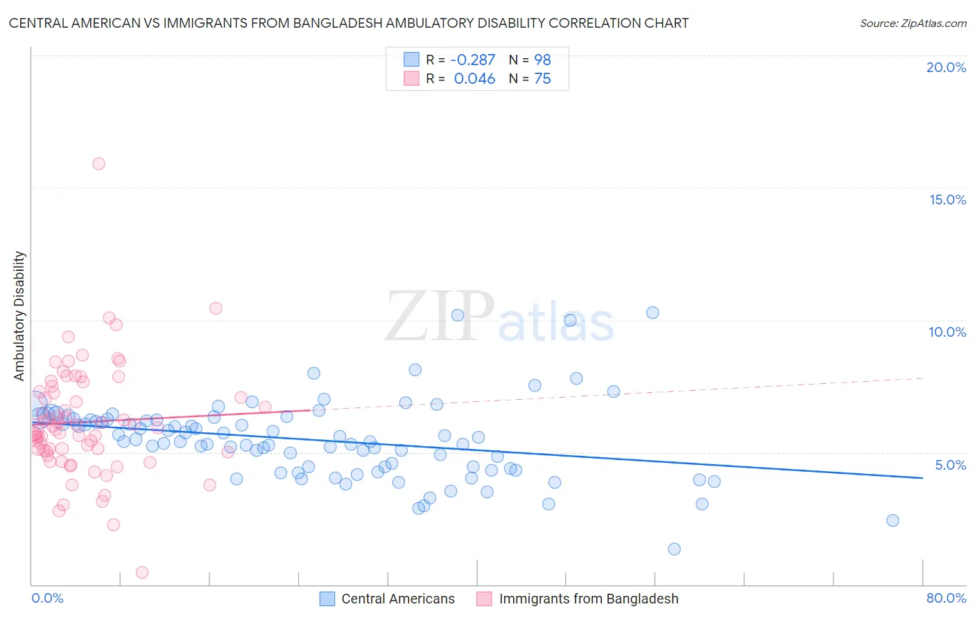 Central American vs Immigrants from Bangladesh Ambulatory Disability