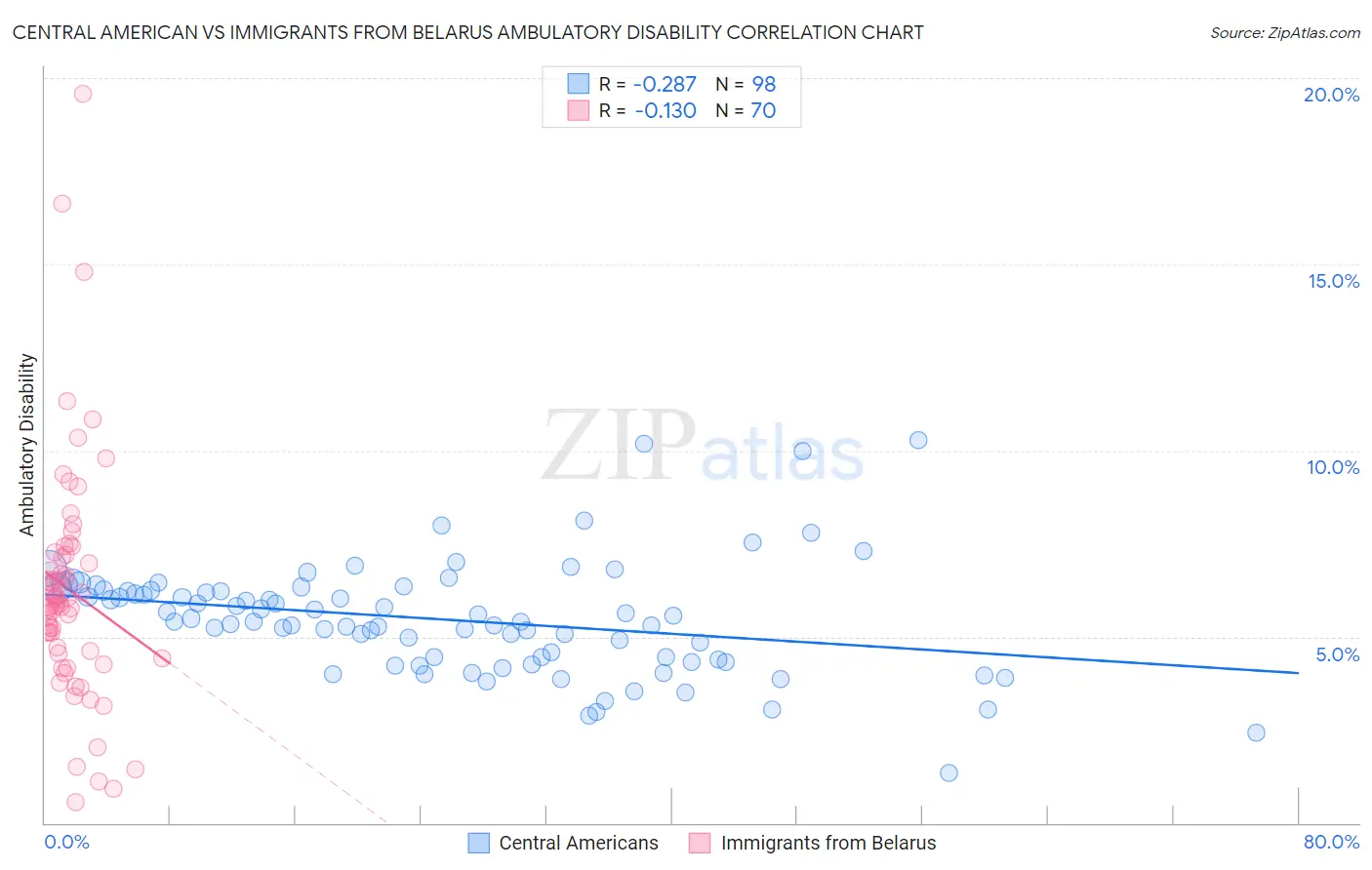 Central American vs Immigrants from Belarus Ambulatory Disability