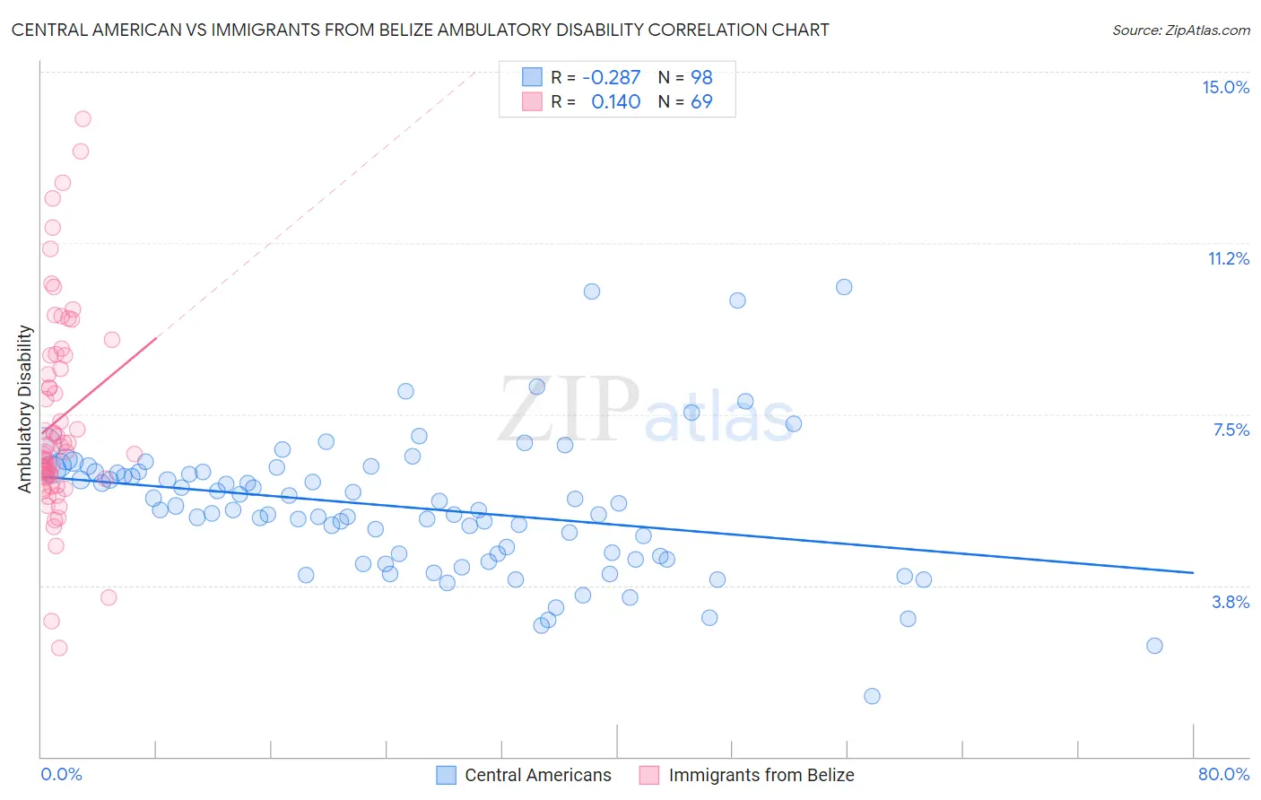Central American vs Immigrants from Belize Ambulatory Disability