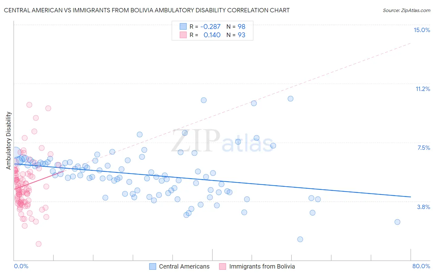 Central American vs Immigrants from Bolivia Ambulatory Disability