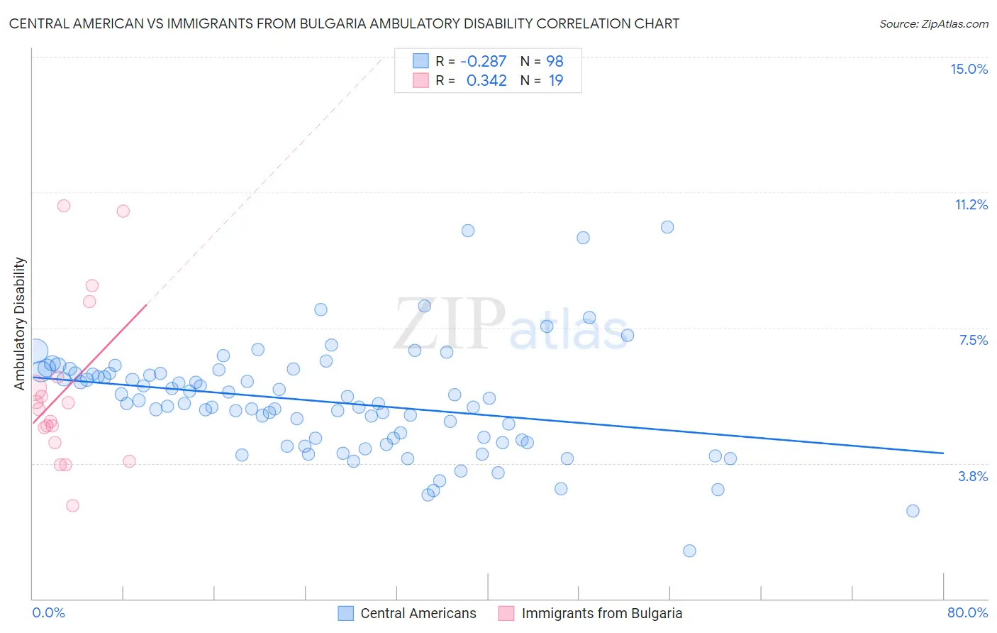 Central American vs Immigrants from Bulgaria Ambulatory Disability