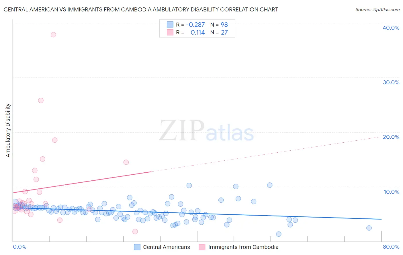 Central American vs Immigrants from Cambodia Ambulatory Disability