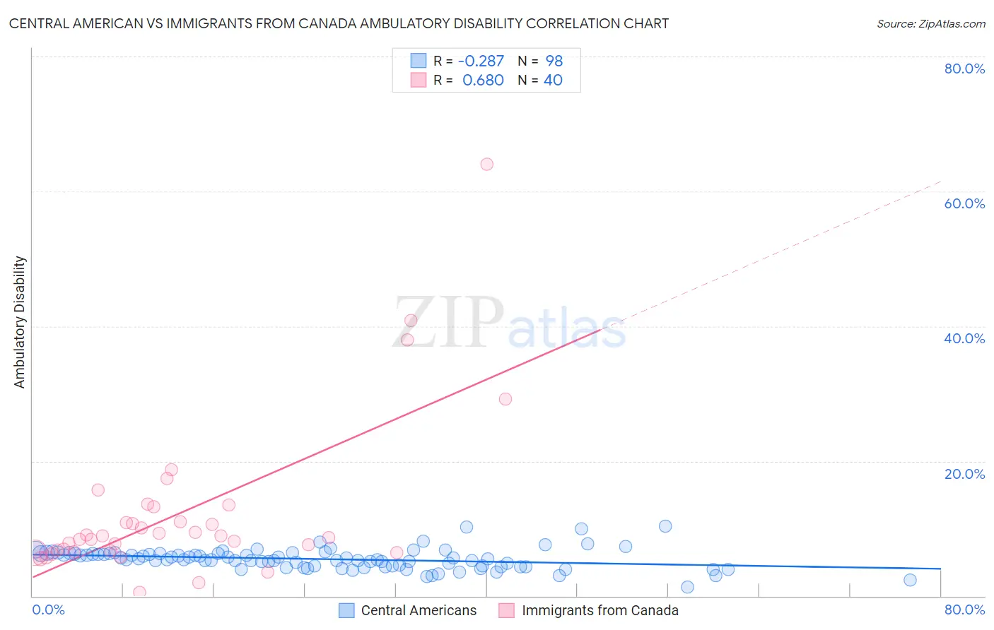 Central American vs Immigrants from Canada Ambulatory Disability