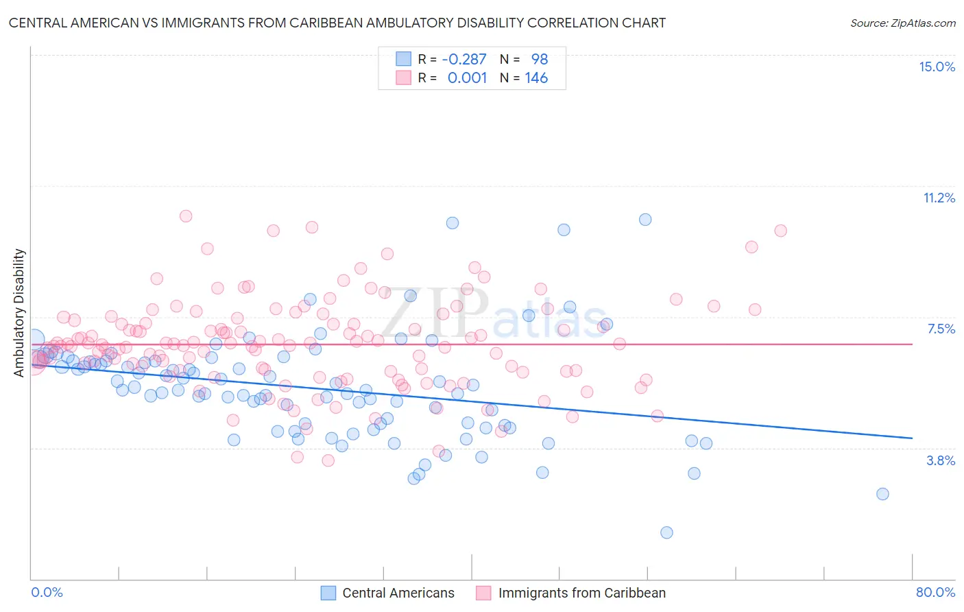 Central American vs Immigrants from Caribbean Ambulatory Disability