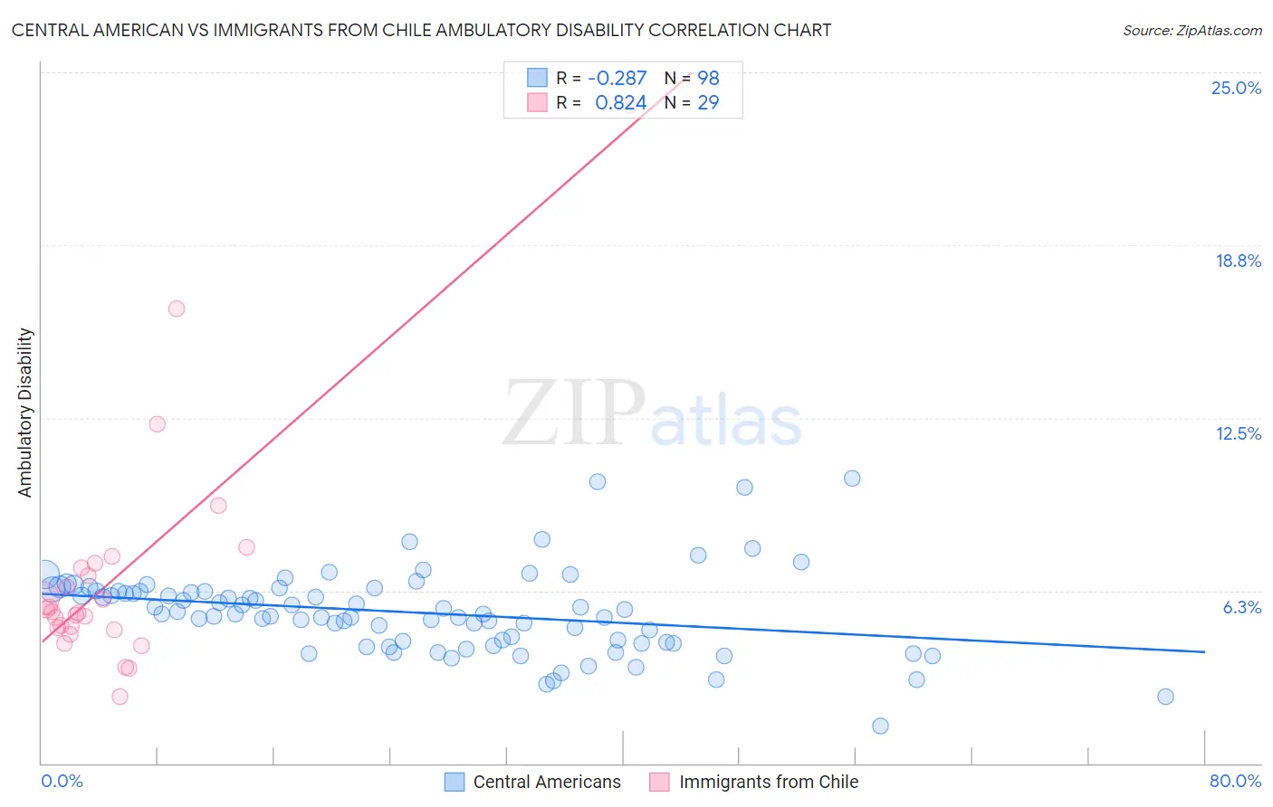 Central American vs Immigrants from Chile Ambulatory Disability