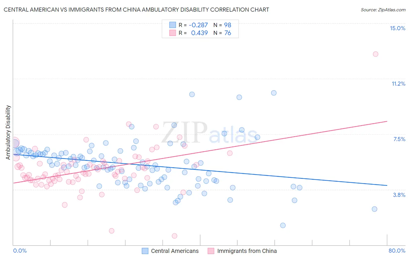 Central American vs Immigrants from China Ambulatory Disability