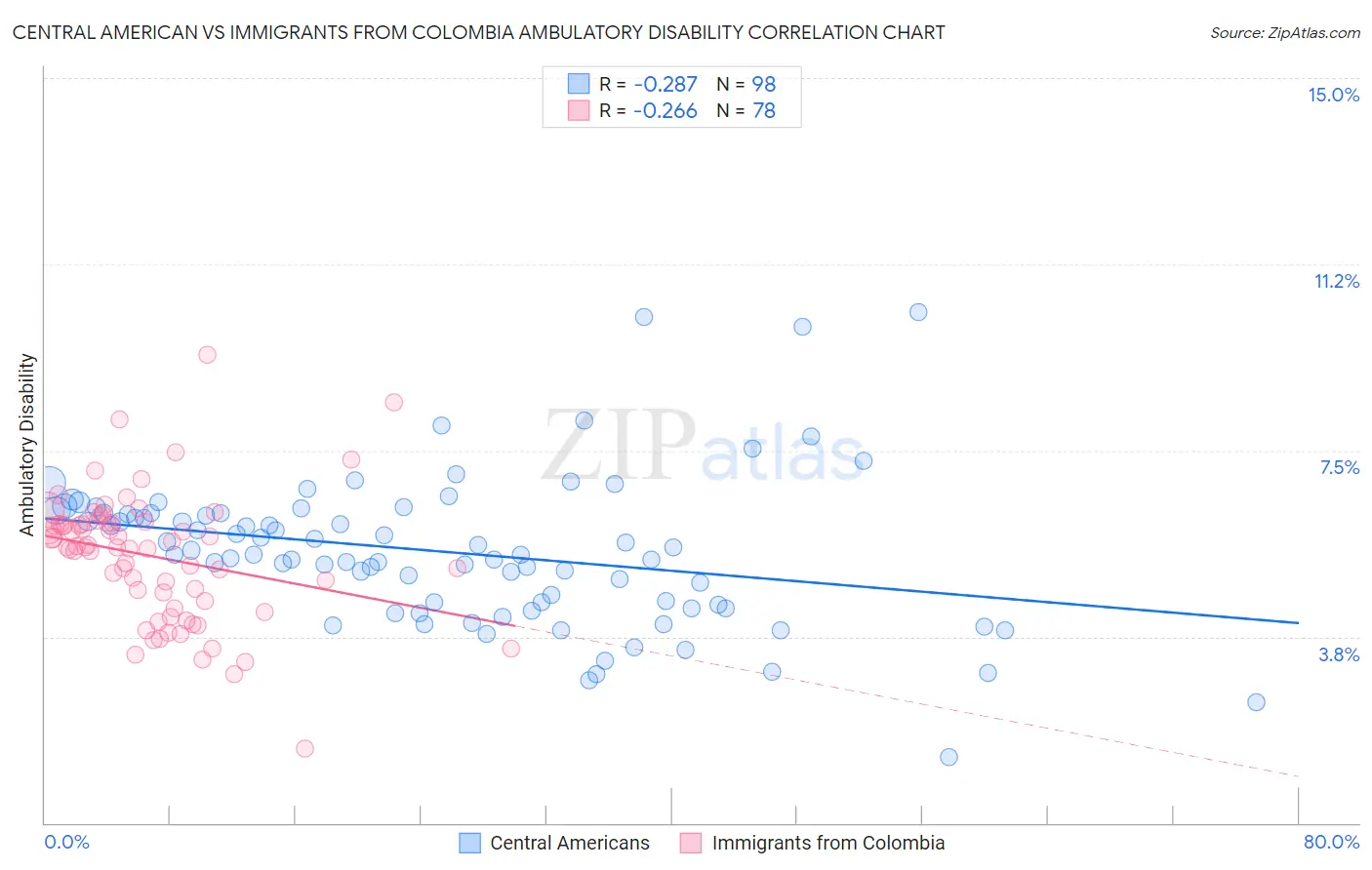 Central American vs Immigrants from Colombia Ambulatory Disability