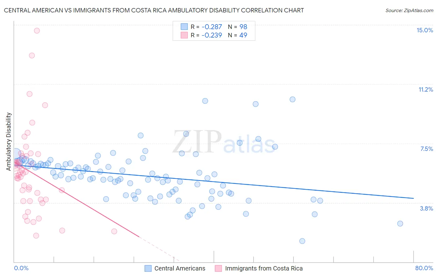 Central American vs Immigrants from Costa Rica Ambulatory Disability