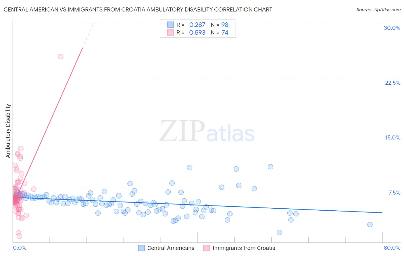 Central American vs Immigrants from Croatia Ambulatory Disability