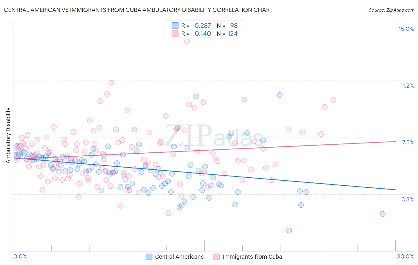 Central American vs Immigrants from Cuba Ambulatory Disability