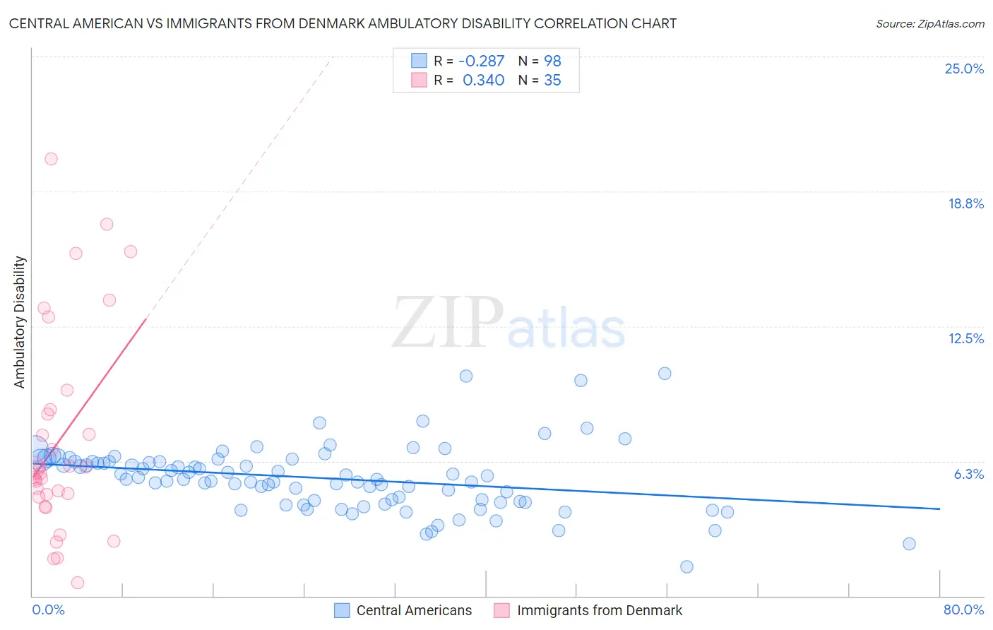 Central American vs Immigrants from Denmark Ambulatory Disability