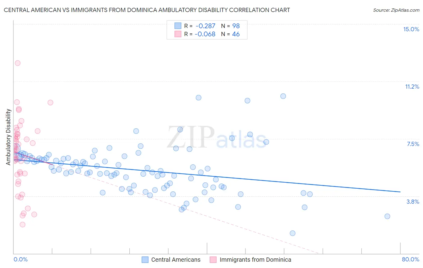 Central American vs Immigrants from Dominica Ambulatory Disability