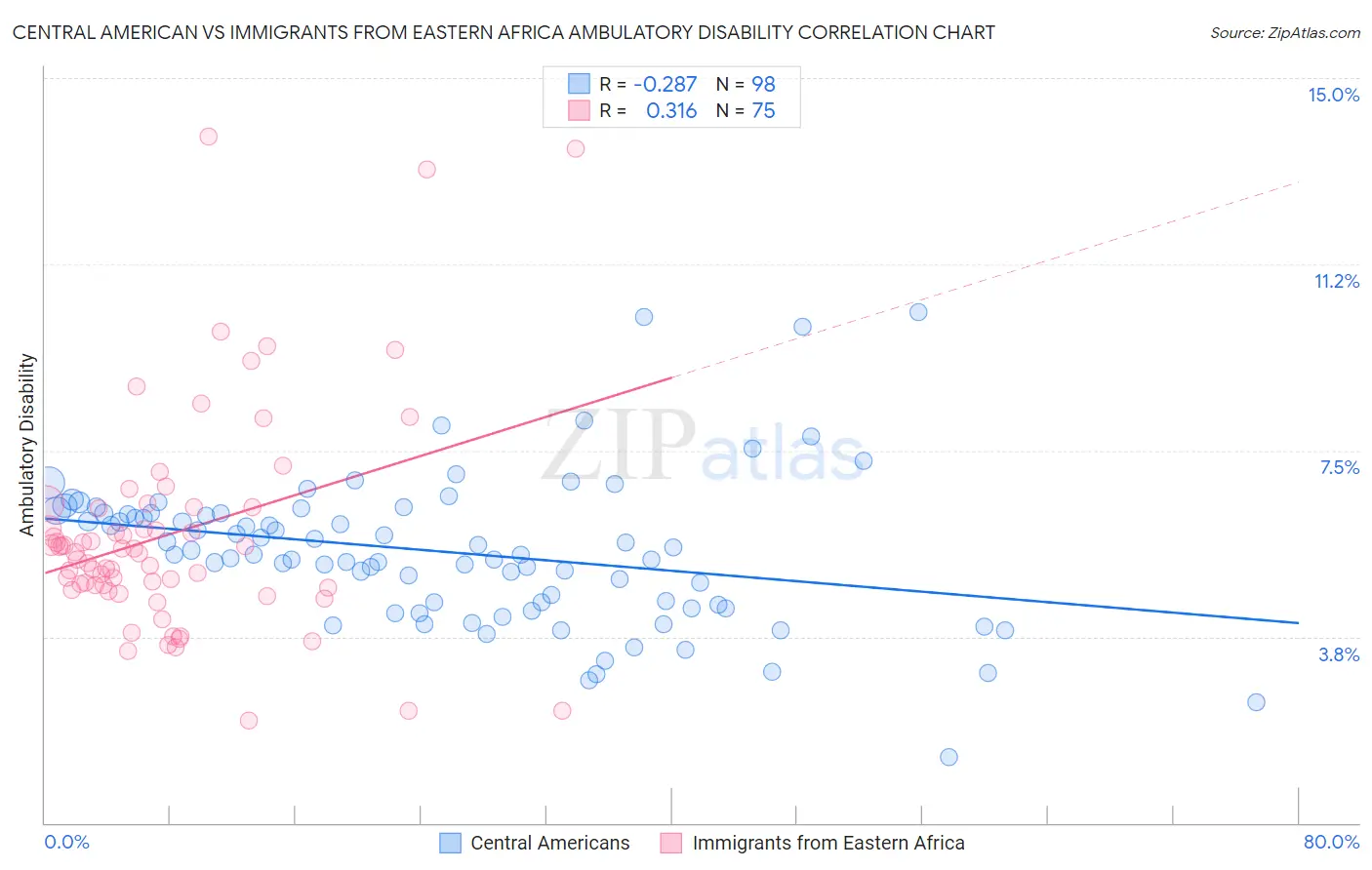 Central American vs Immigrants from Eastern Africa Ambulatory Disability