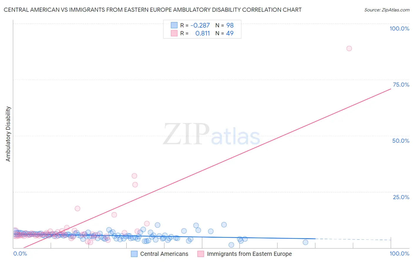 Central American vs Immigrants from Eastern Europe Ambulatory Disability