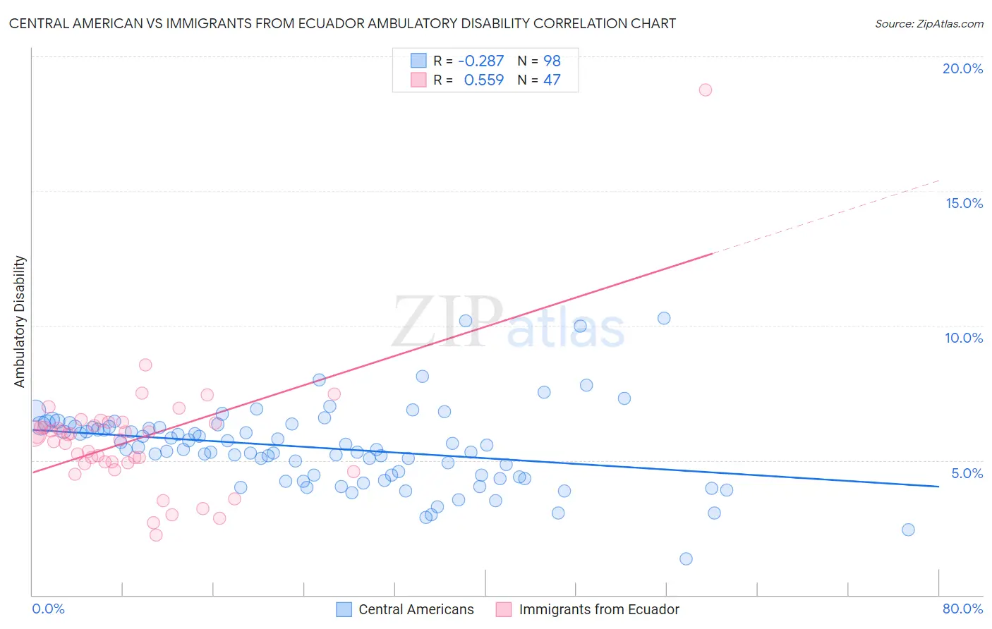 Central American vs Immigrants from Ecuador Ambulatory Disability