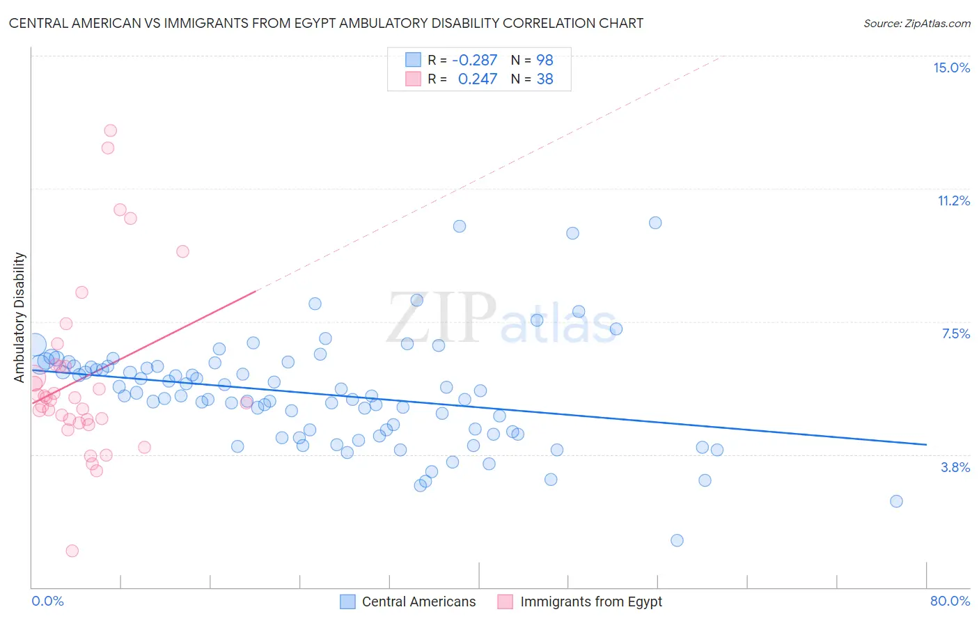 Central American vs Immigrants from Egypt Ambulatory Disability