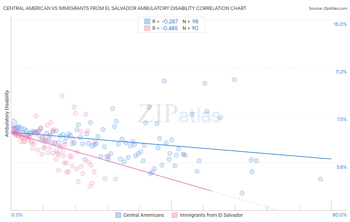 Central American vs Immigrants from El Salvador Ambulatory Disability