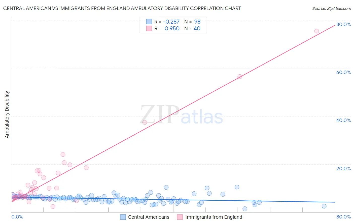 Central American vs Immigrants from England Ambulatory Disability