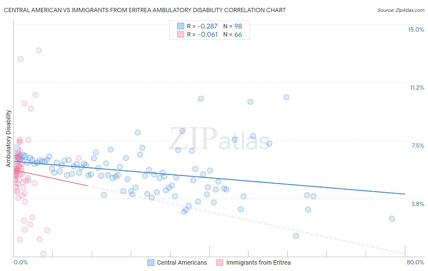 Central American vs Immigrants from Eritrea Ambulatory Disability