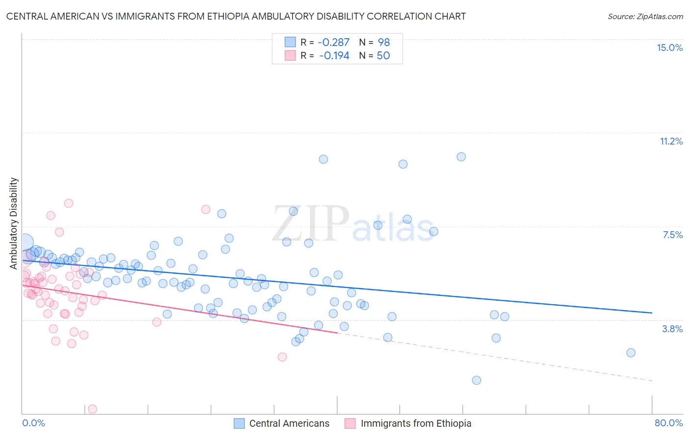 Central American vs Immigrants from Ethiopia Ambulatory Disability