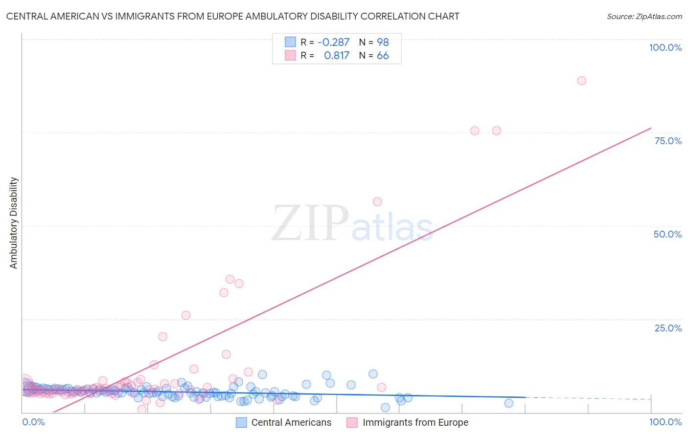 Central American vs Immigrants from Europe Ambulatory Disability