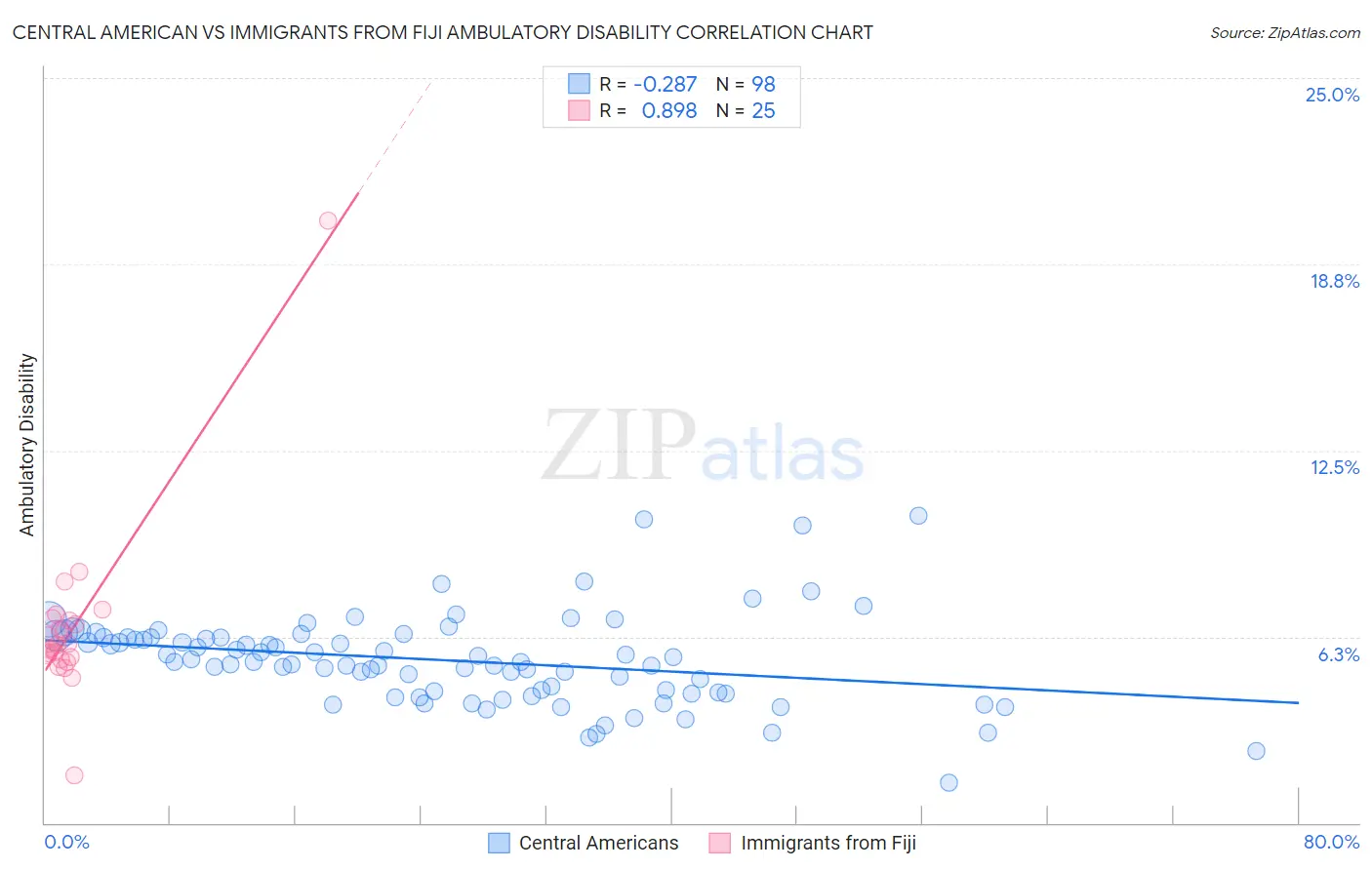 Central American vs Immigrants from Fiji Ambulatory Disability