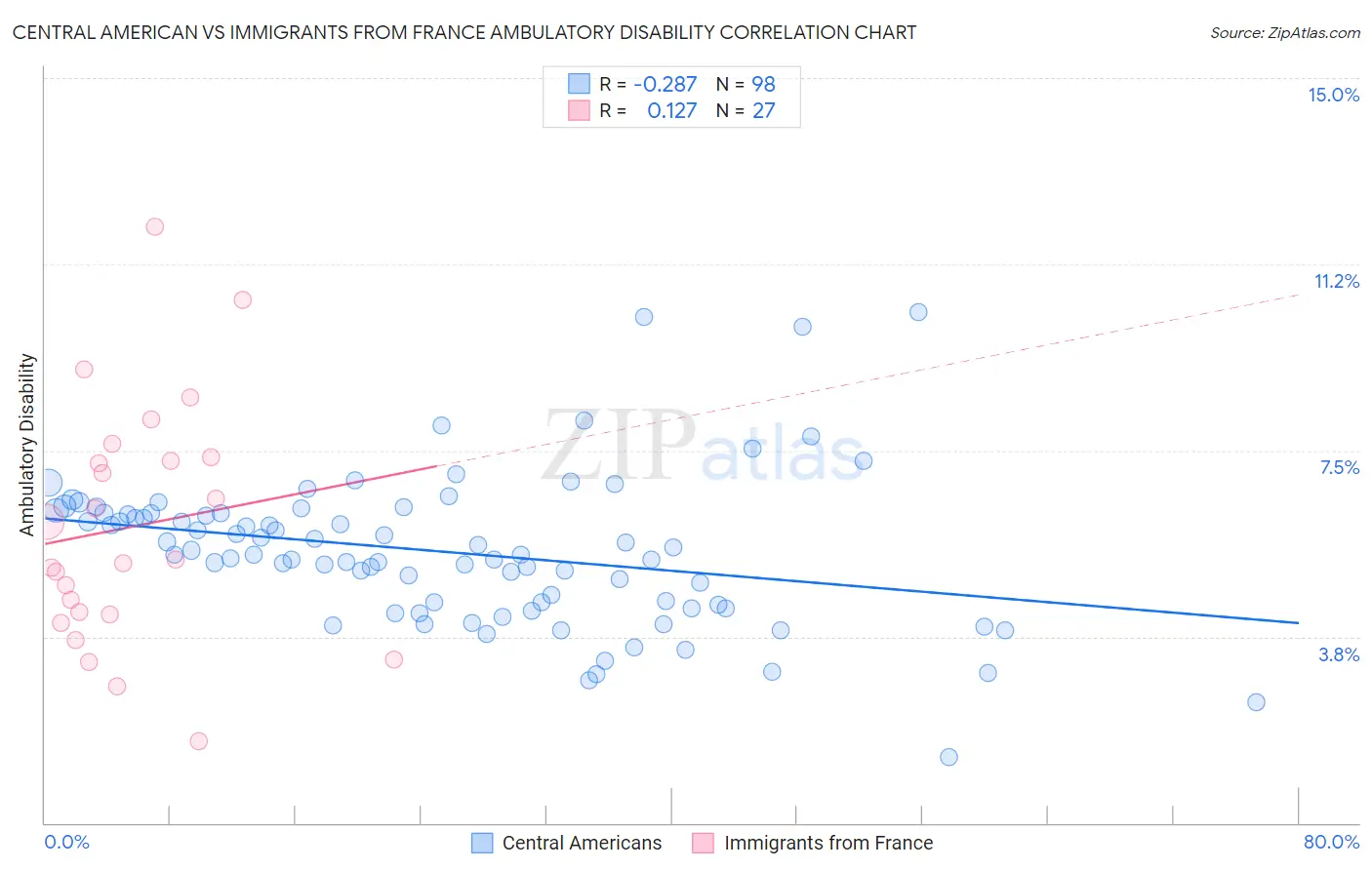 Central American vs Immigrants from France Ambulatory Disability