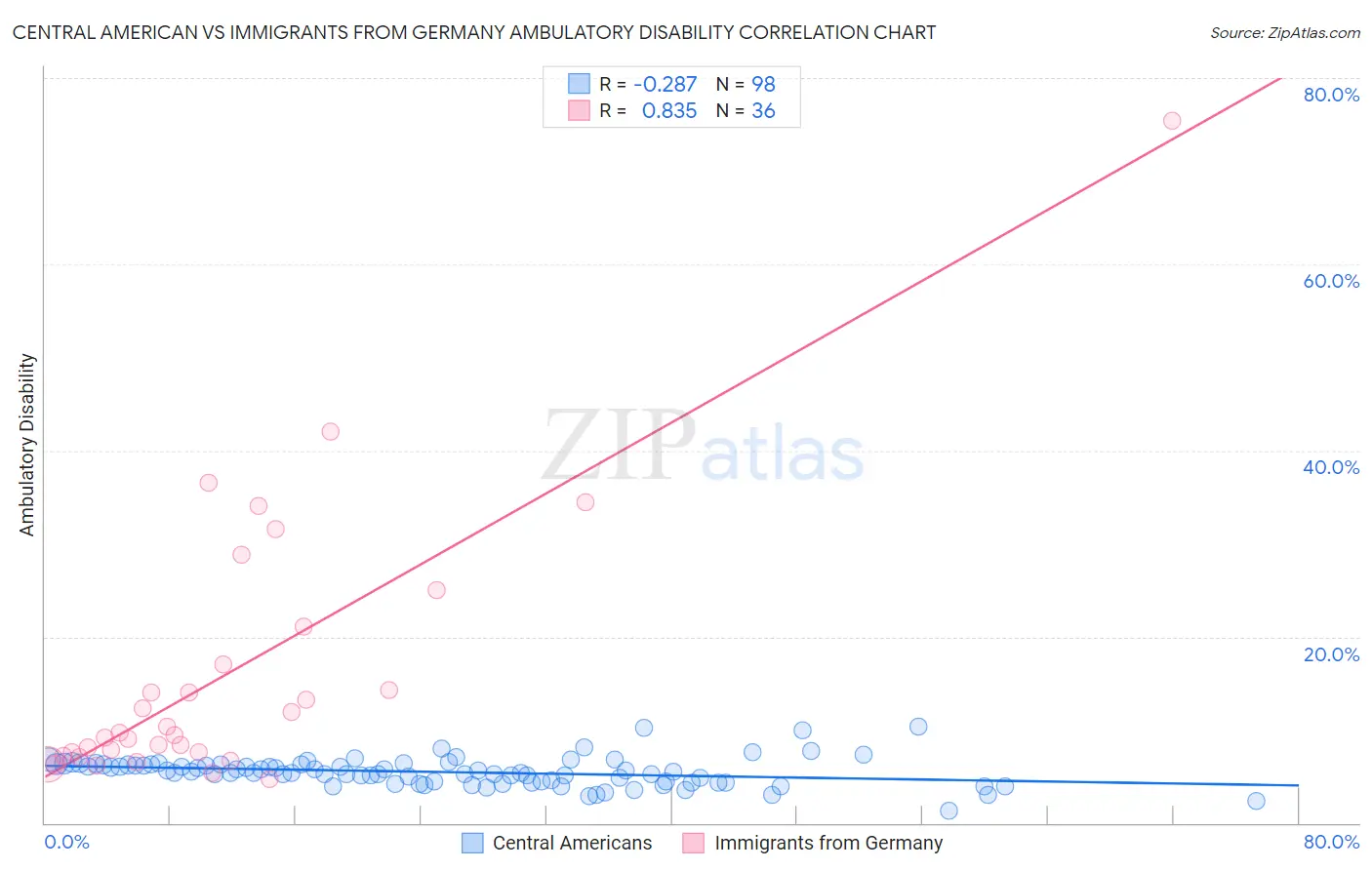 Central American vs Immigrants from Germany Ambulatory Disability