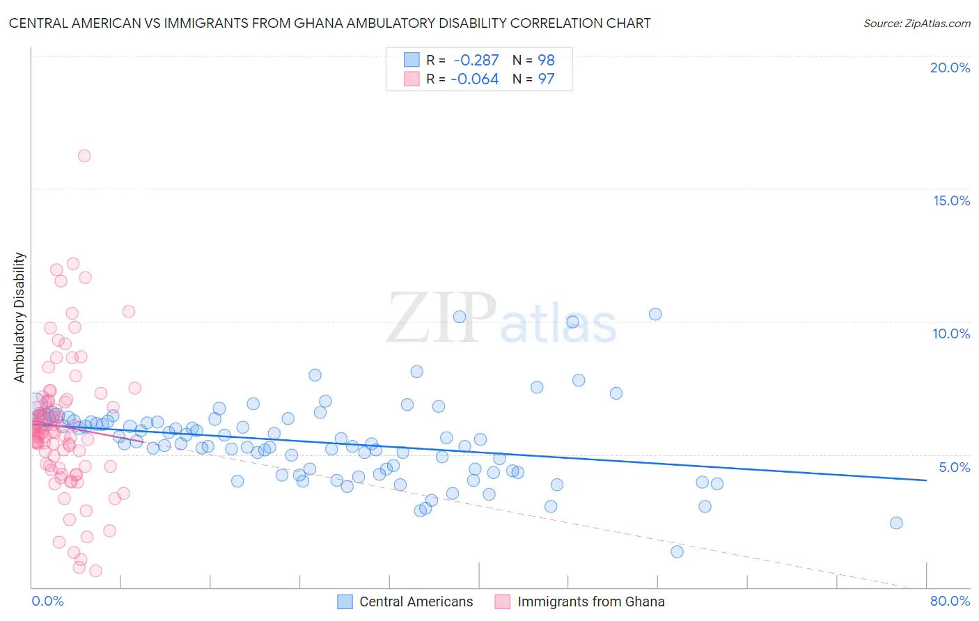 Central American vs Immigrants from Ghana Ambulatory Disability