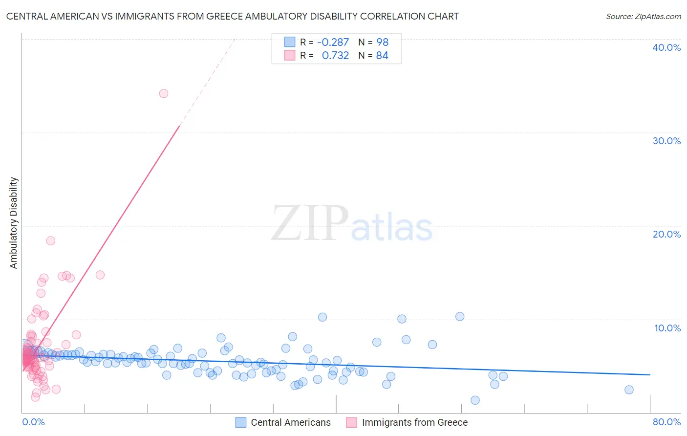 Central American vs Immigrants from Greece Ambulatory Disability