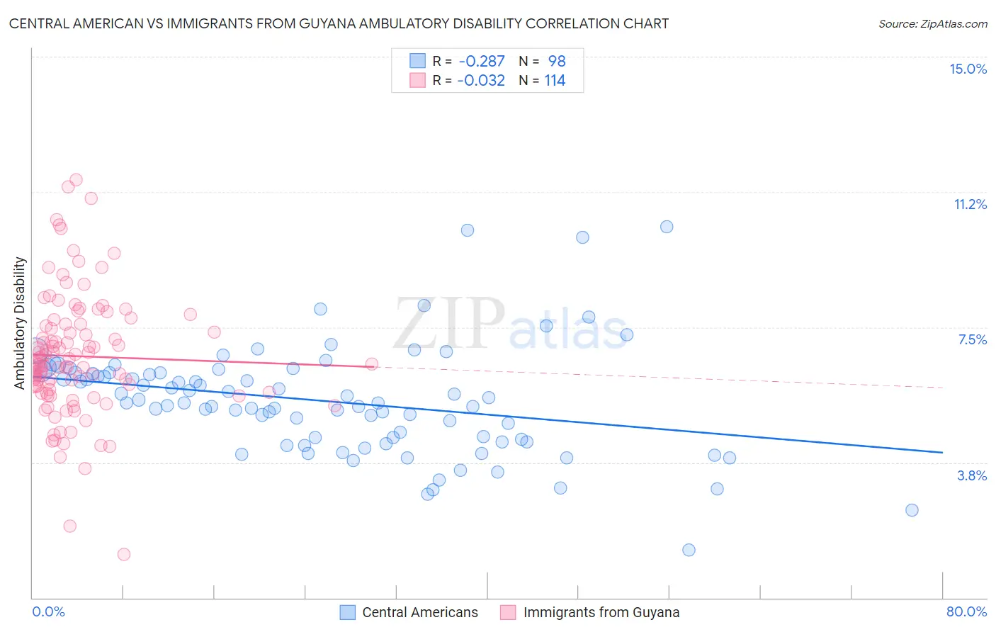 Central American vs Immigrants from Guyana Ambulatory Disability