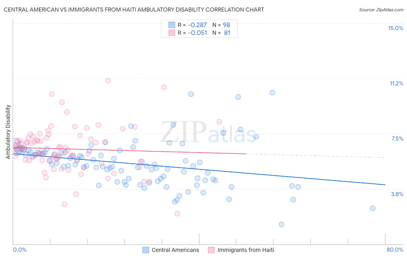 Central American vs Immigrants from Haiti Ambulatory Disability