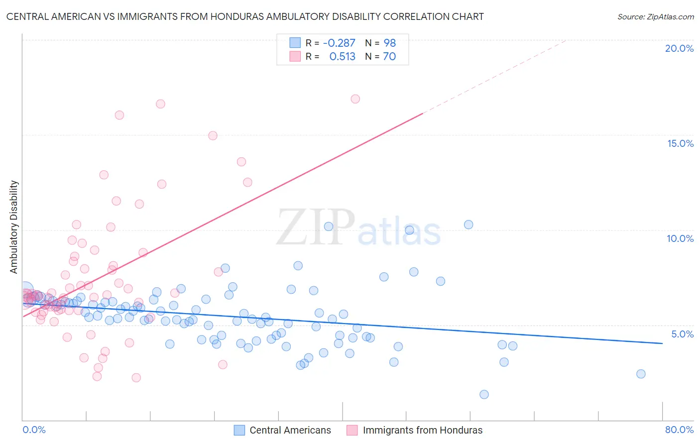 Central American vs Immigrants from Honduras Ambulatory Disability