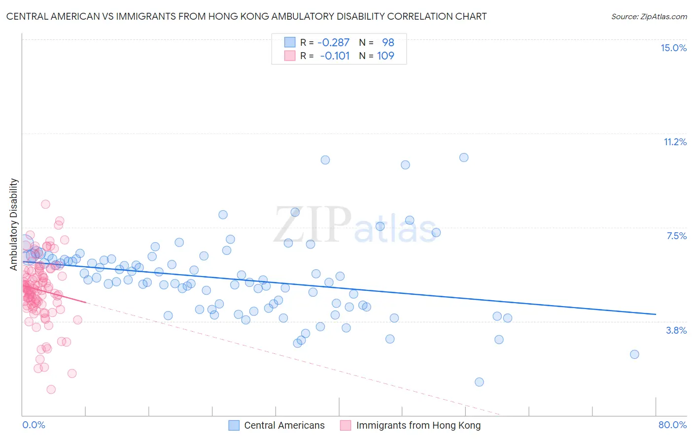 Central American vs Immigrants from Hong Kong Ambulatory Disability